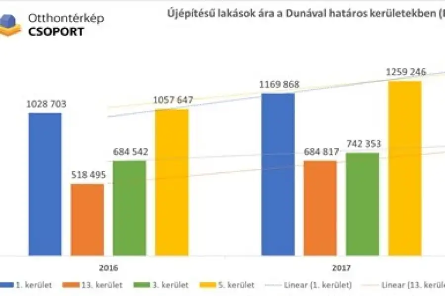 3 év alatt harmadával nőtt a használt lakások ára a Duna mellett