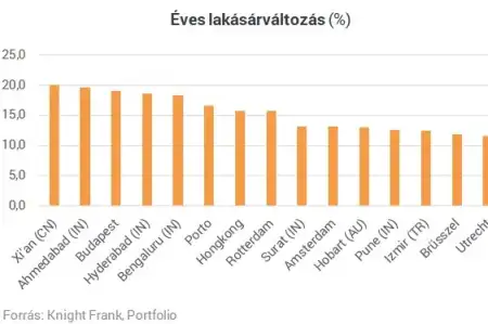 lakás ár