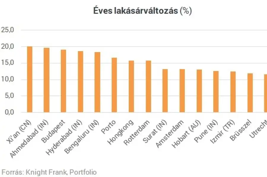 lakás ár